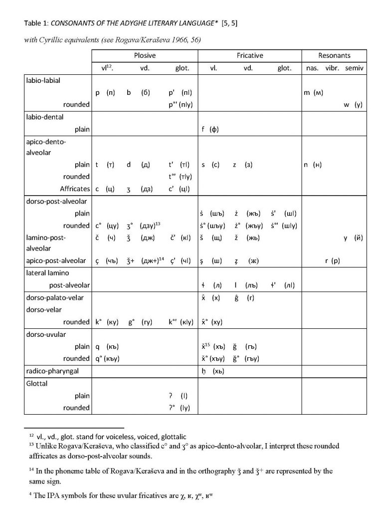 VISUAL AIDS FOR LEARNING THE SOUNDS OF THE ADYGHE LANGUAGE | AF2019 ...