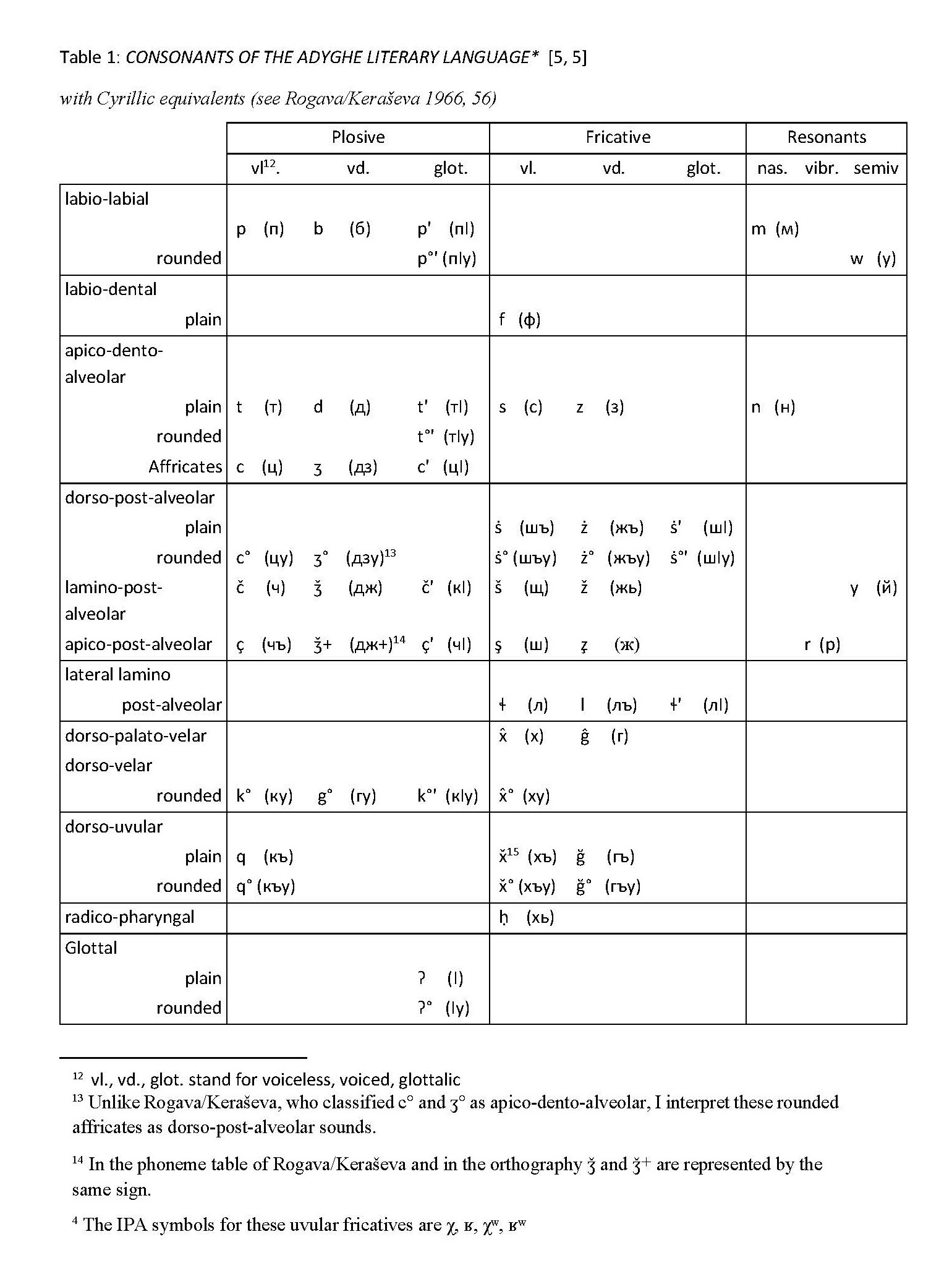 CONSONANTS OF THE ADYGHE LITERARY LANGUAGE